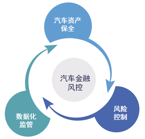 想做好汽車金融風控，這三個要素必不可少！