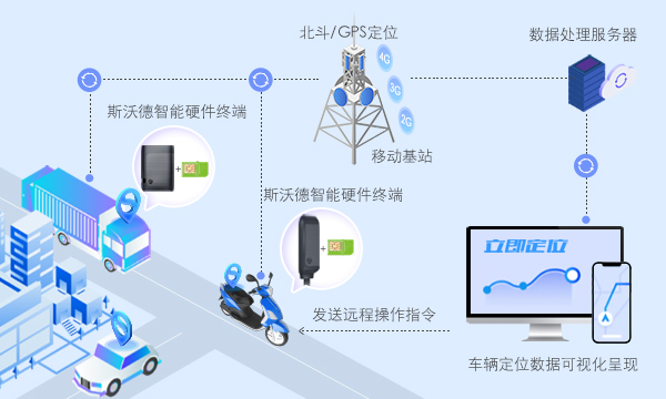 當(dāng)“4G+北斗”遇上汽車金融,管理開啟全知視角